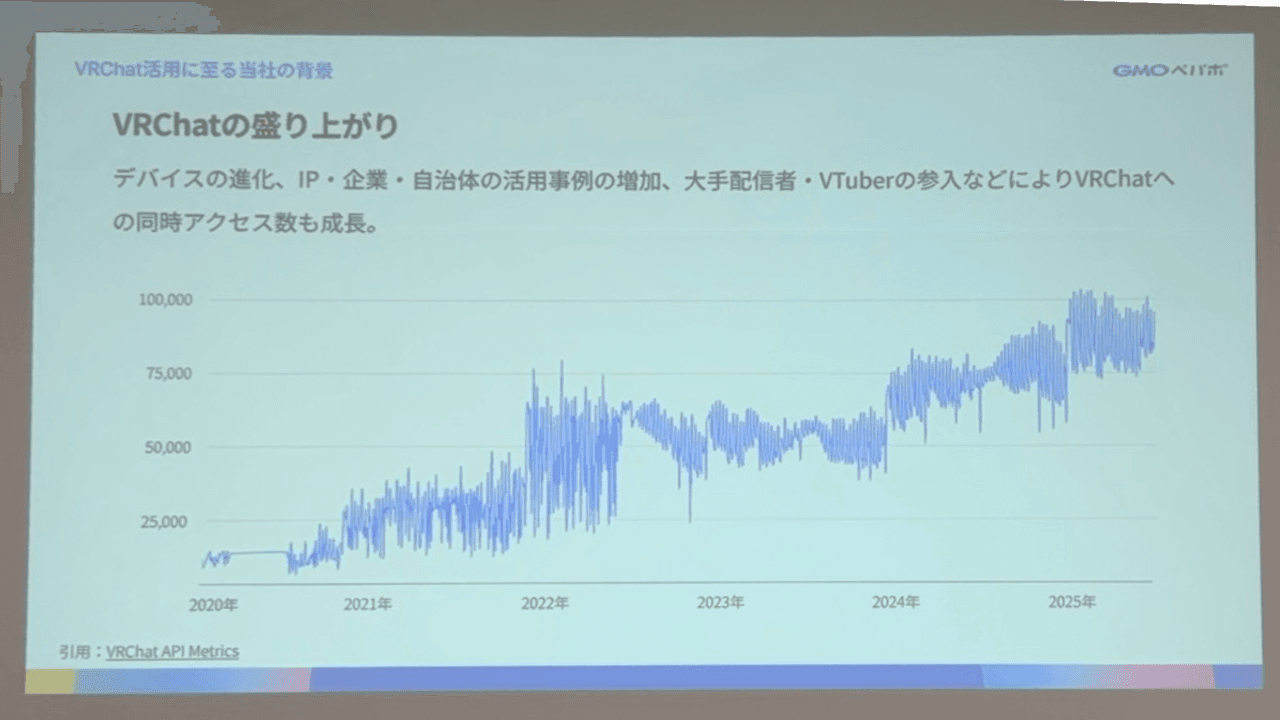 VRChatの市場成長率