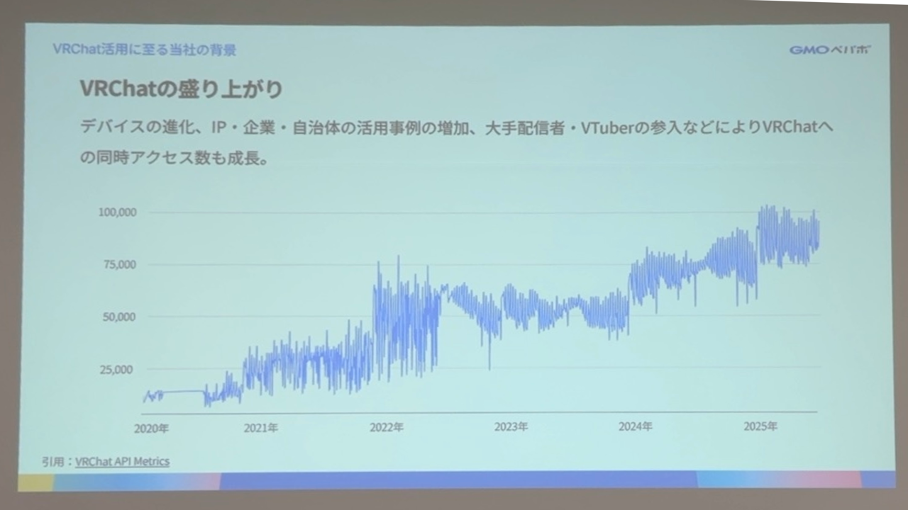 VRChatの市場成長率